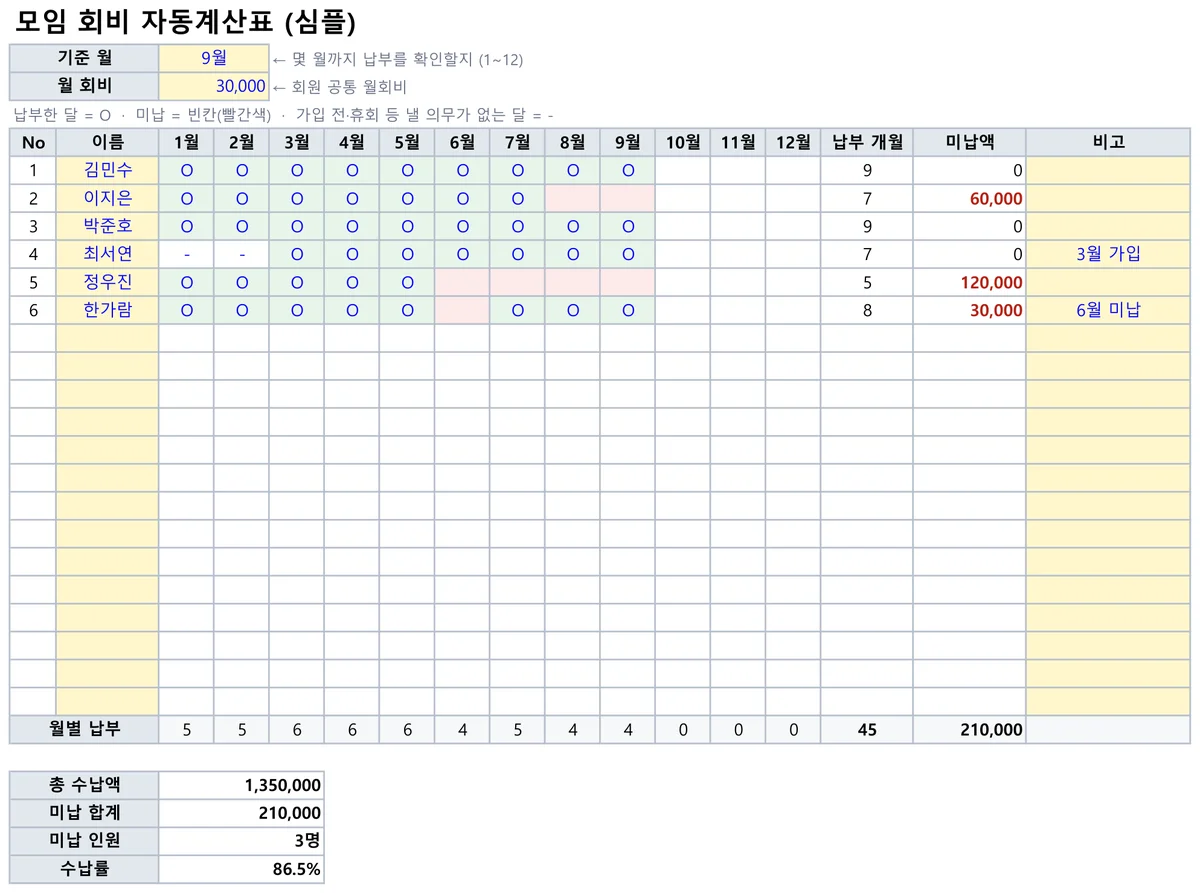 모임회비 자동계산표 — 회원 6명, 기준 월 9월, 월별 O 표시와 납부 개월·미납액 자동 계산